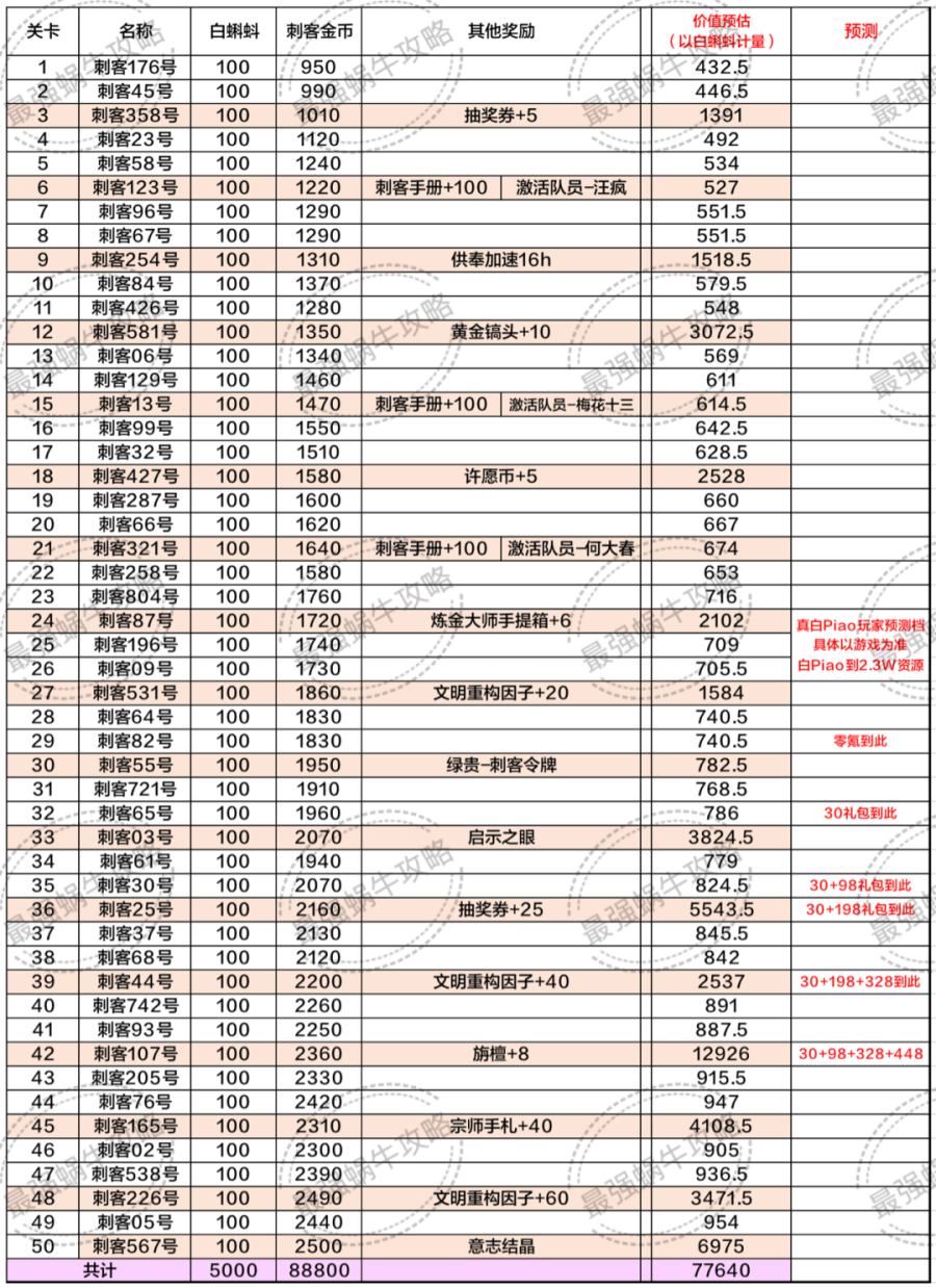 最强蜗牛刺客伍六七氪金攻略 刺客伍六七联动礼包购买推荐图片2