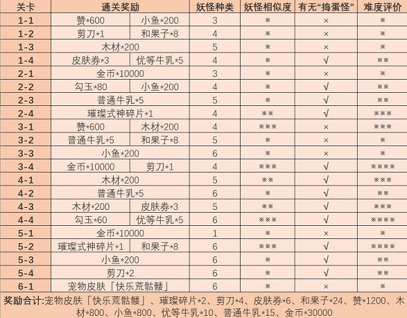 阴阳师妖怪屋觅友大作战奖励有哪些？觅友大作战活动奖励一览图片2