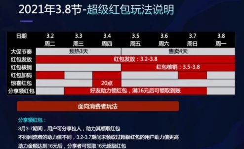 天猫三八节活动2021攻略大全 淘宝天猫通用三八节红包口令图片1