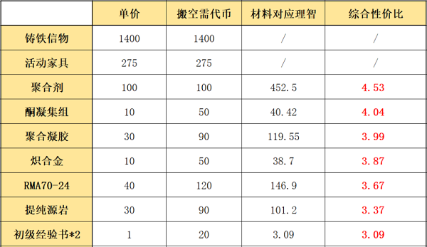 明日方舟生于黑夜复刻商店换什么好？生于黑夜复刻商店兑换性价比分析图片5