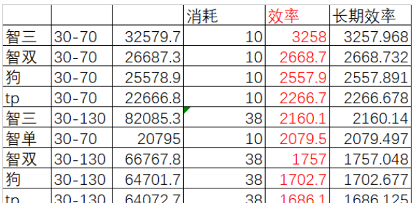 公主连结专武收益计算 狼狗智栞专武升级顺序图片1