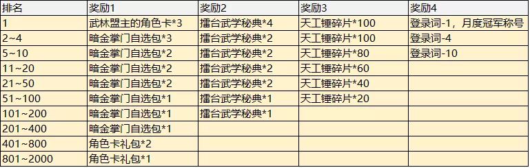 我的侠客新掌门对决攻略大全 新掌门对决奖励一览图片3