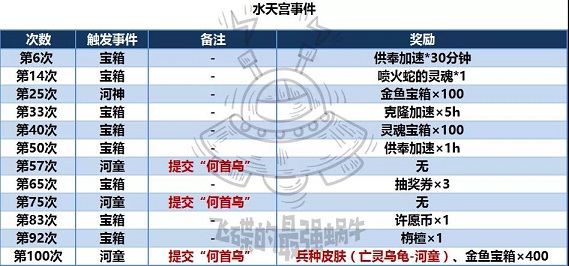 最强蜗牛水天宫事件怎么触发？水底沉香点燃获取攻略图片2