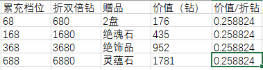 天地劫幽城再临祈念之轮活动性价比分析 祈念之轮活动划算吗？图片2