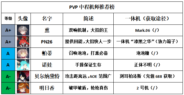 重装战姬PVP配队攻略 PVP阵容推荐