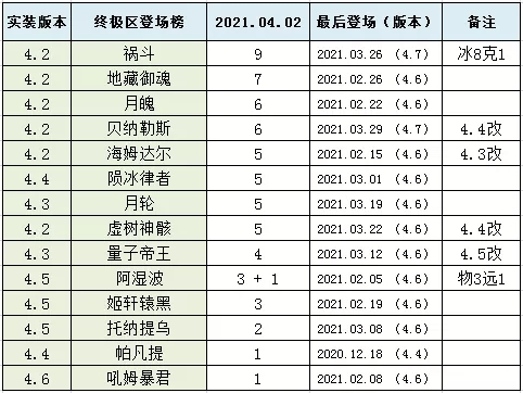 崩坏33.27超弦空间高危区怎么打？ 超弦空间高危区3.27攻略