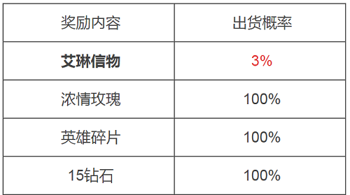 王者荣耀艾琳信物概率一览 艾琳信物怎么获得图片2