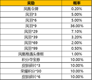 王者荣耀凤羽怎么得？凤羽快速收集攻略大全图片3