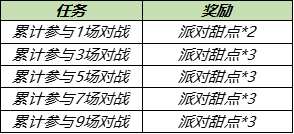 王者荣耀派对甜点快速收集攻略 夏日派对活动奖励一览图片7