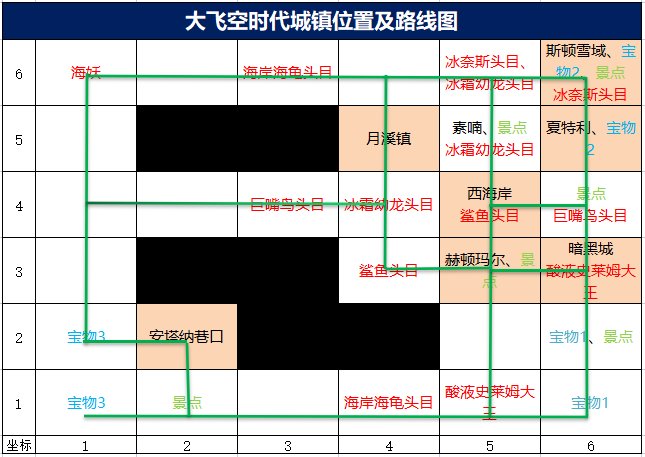 dnf大飞空时代地图路线顺序一览 大飞空时代城镇位置顺序解锁顺序图