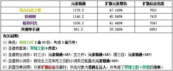 原神万叶天赋升级材料有哪些？万叶武器圣遗物推荐图片7