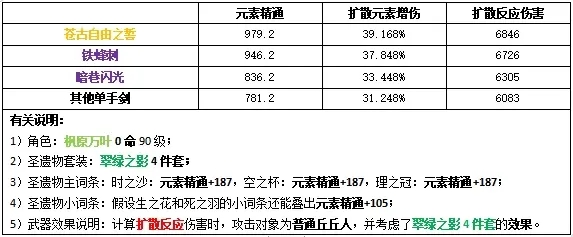 原神万叶天赋升级材料有哪些？万叶武器圣遗物推荐图片6