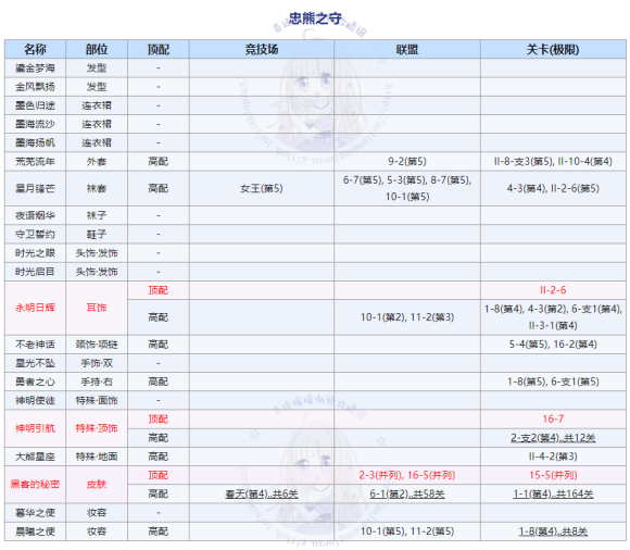 奇迹暖暖大熊的守护高分搭配攻略 大熊的守护完美搭配方案推荐图片1