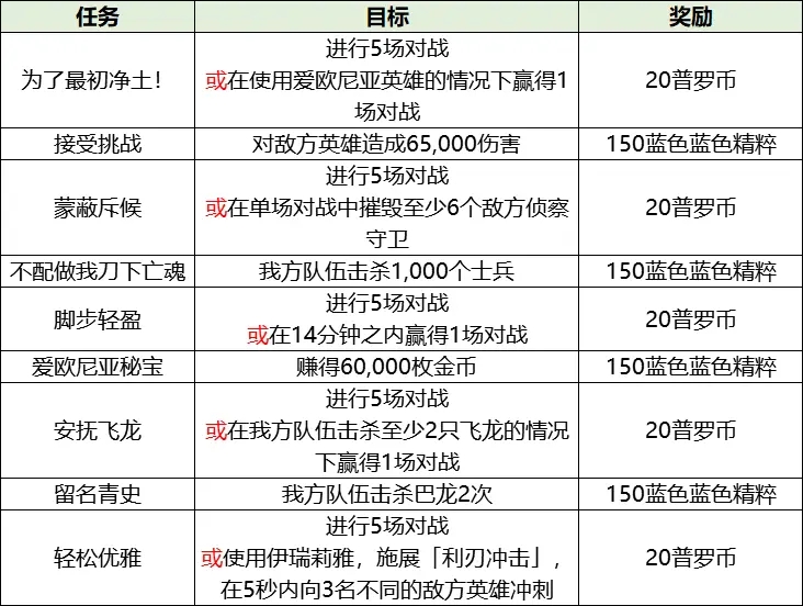 英雄联盟激斗峡谷破碎之刃活动攻略大全 破碎之刃活动奖励一览图片3