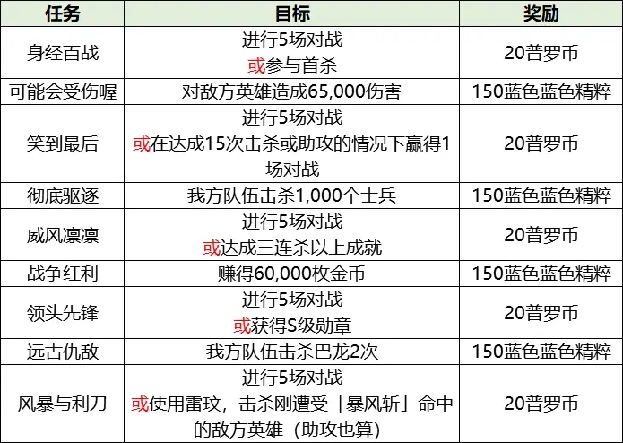 英雄联盟激斗峡谷破碎之刃活动攻略大全 破碎之刃活动奖励一览图片5