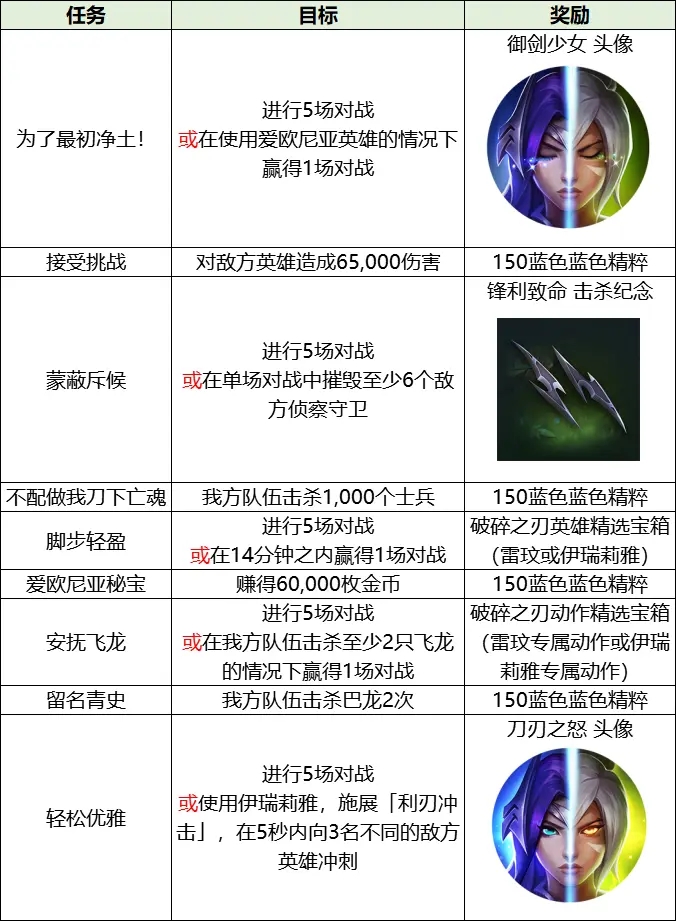 英雄联盟激斗峡谷破碎之刃活动攻略大全 破碎之刃活动奖励一览图片4