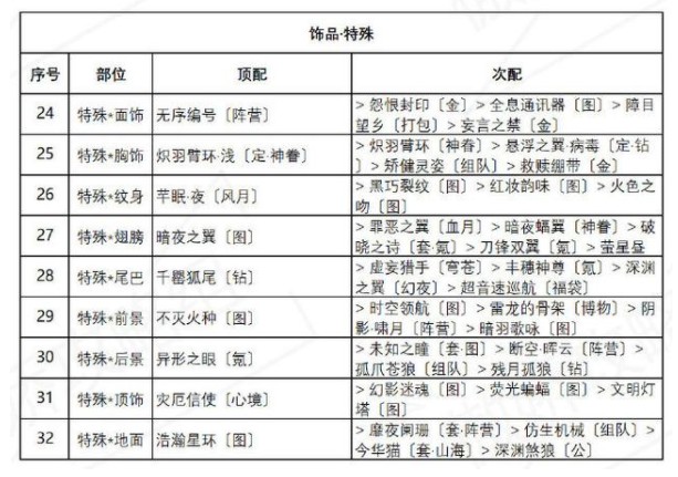 奇迹暖暖异域游客完美搭配推荐 盛夏熏风异域游客高分搭配攻略图片5