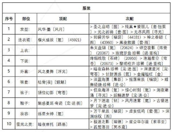 奇迹暖暖异域游客完美搭配推荐 盛夏熏风异域游客高分搭配攻略图片3