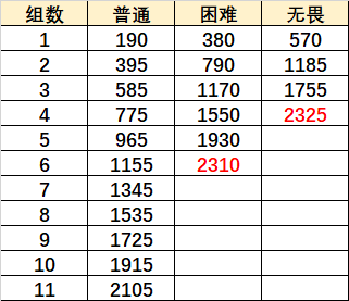 原神重甲骑士战阵怎么过？无尽骤战第五天重甲骑士战阵通关阵容推荐图片3