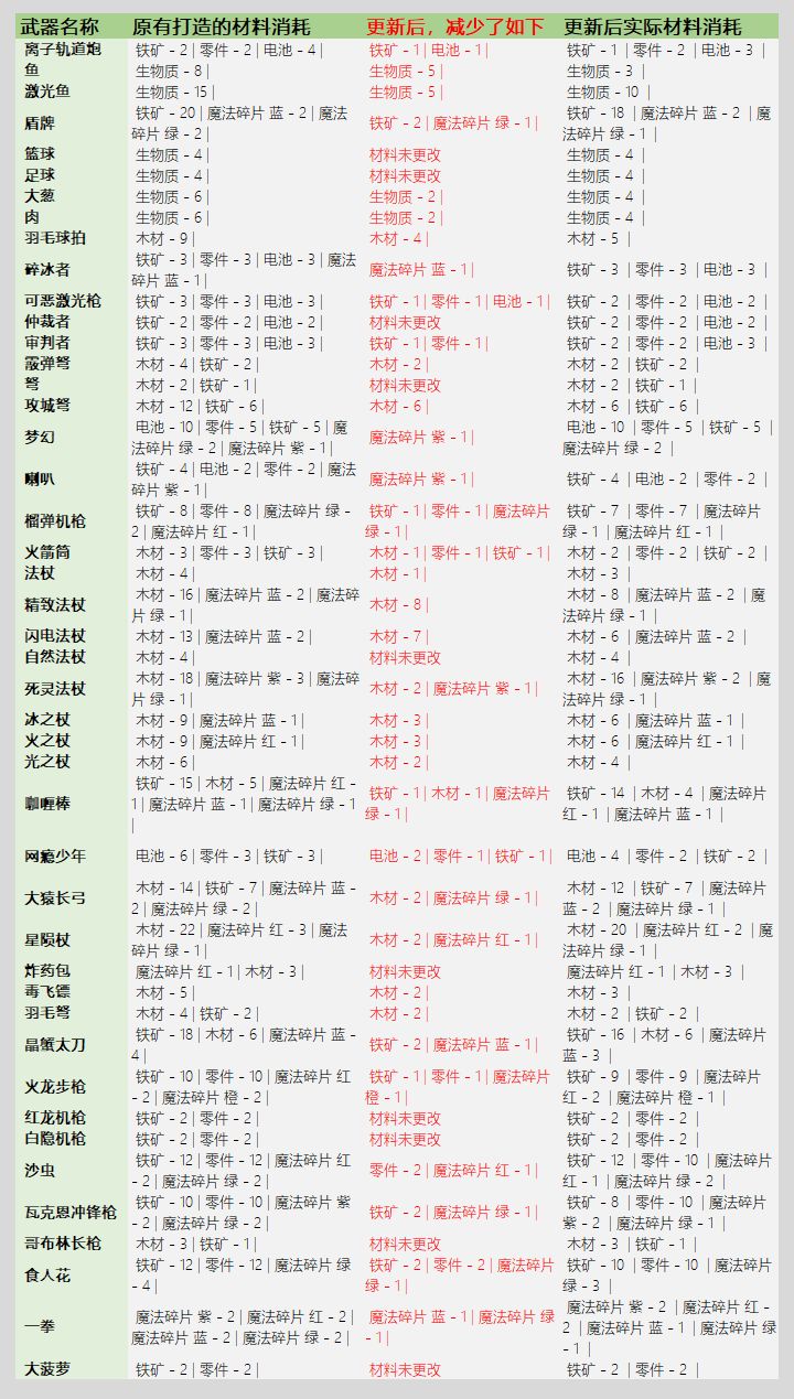 元气骑士3.2.1版图片4