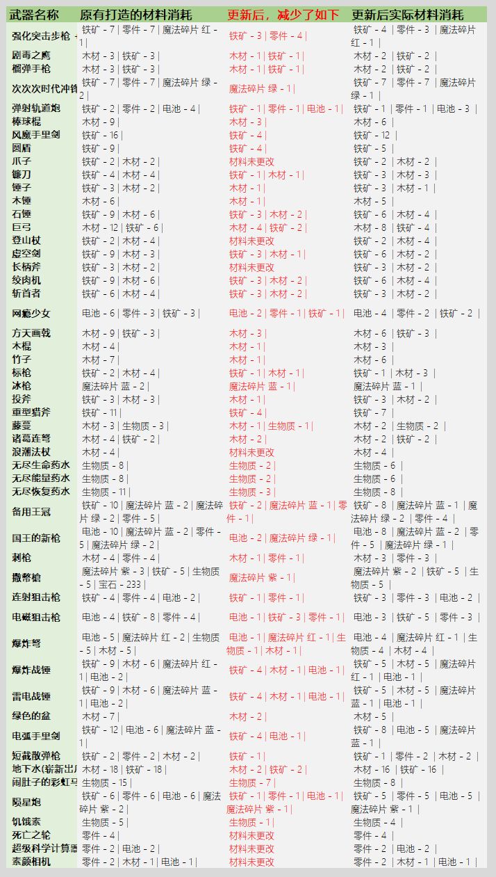 元气骑士3.2.2版图片4