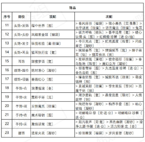 奇迹暖暖海浪气息攻略大全 盛夏薰风第六天高分搭配推荐图片3