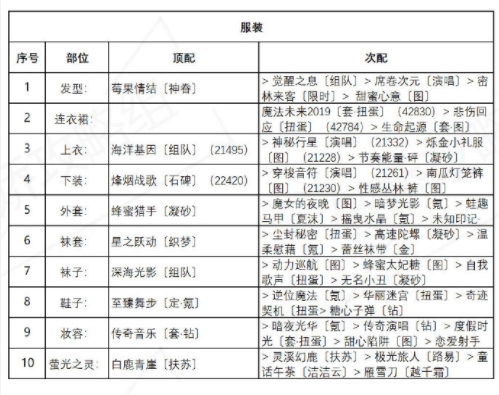 奇迹暖暖海浪气息攻略大全 盛夏薰风第六天高分搭配推荐图片2