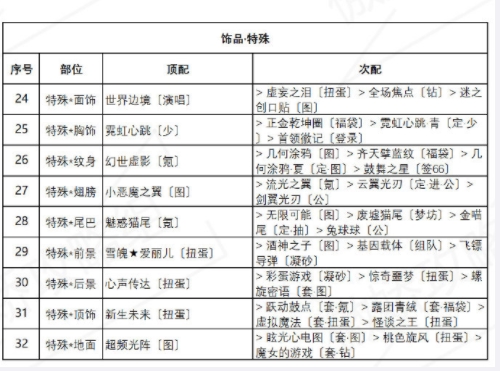 奇迹暖暖海浪气息攻略大全 盛夏薰风第六天高分搭配推荐图片4