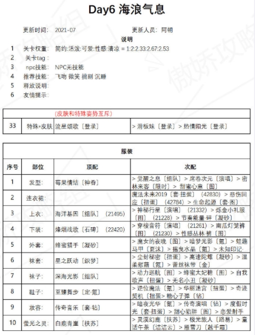 奇迹暖暖海浪气息攻略大全 盛夏薰风第六天高分搭配推荐图片5