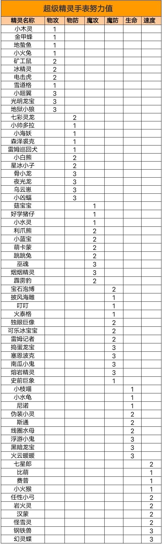 超级精灵手表努力值怎么清除？努力值最佳分配方案大全图片2