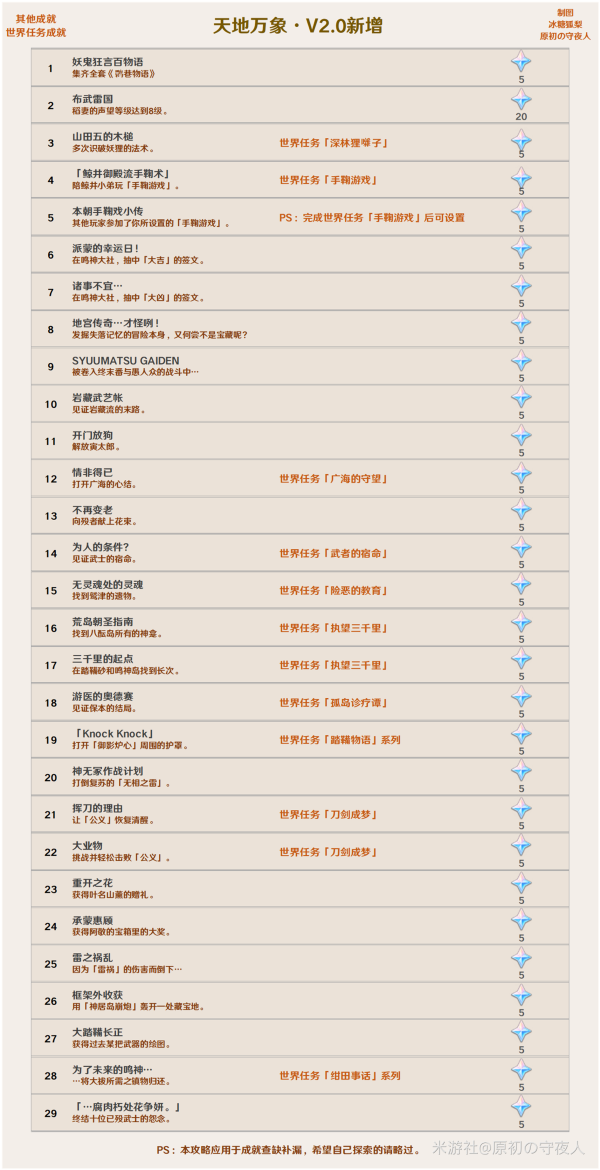 原神2.0版本成就一览 2.0新增成就大全