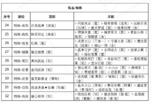 奇迹暖暖诱人苹果糖完美搭配推荐 盛夏熏风诱人苹果糖高分搭配攻略图片4