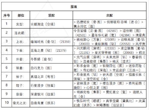 奇迹暖暖诱人苹果糖完美搭配推荐 盛夏熏风诱人苹果糖高分搭配攻略图片2