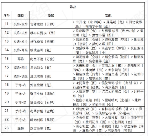 奇迹暖暖诱人苹果糖完美搭配推荐 盛夏熏风诱人苹果糖高分搭配攻略图片3