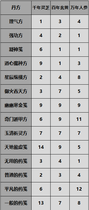 一念逍遥百炼成仙第二轮药方汇总 百炼成仙第二轮最新药笺配方大全图片2