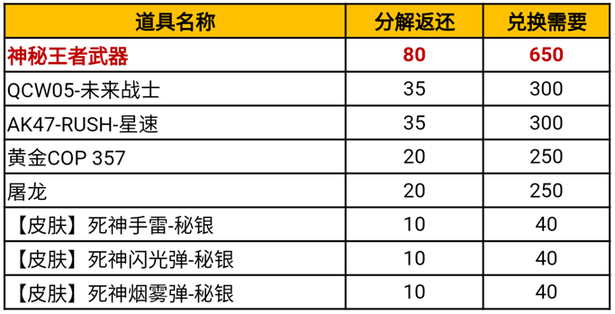 cf手游盛夏夺宝活动攻略 穿越火线手游盛夏夺宝活动奖励大全图片9