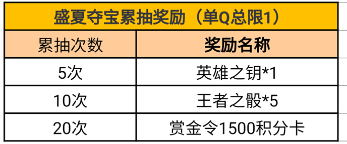 cf手游盛夏夺宝活动攻略 穿越火线手游盛夏夺宝活动奖励大全图片10