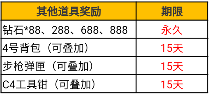 cf手游盛夏夺宝活动攻略 穿越火线手游盛夏夺宝活动奖励大全图片8