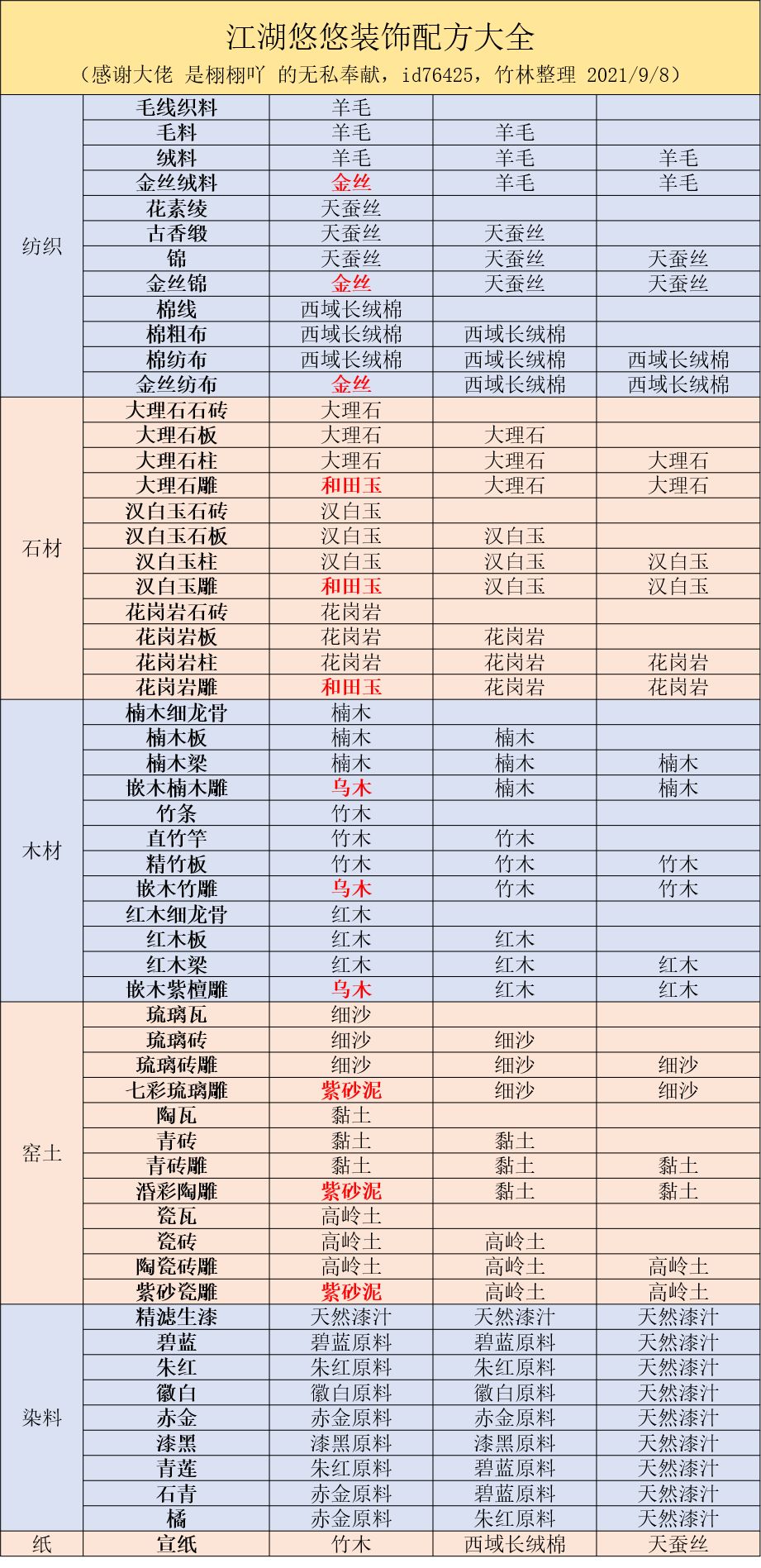 江湖悠悠开物台配方怎么弄 开物台配方攻略大全图片2