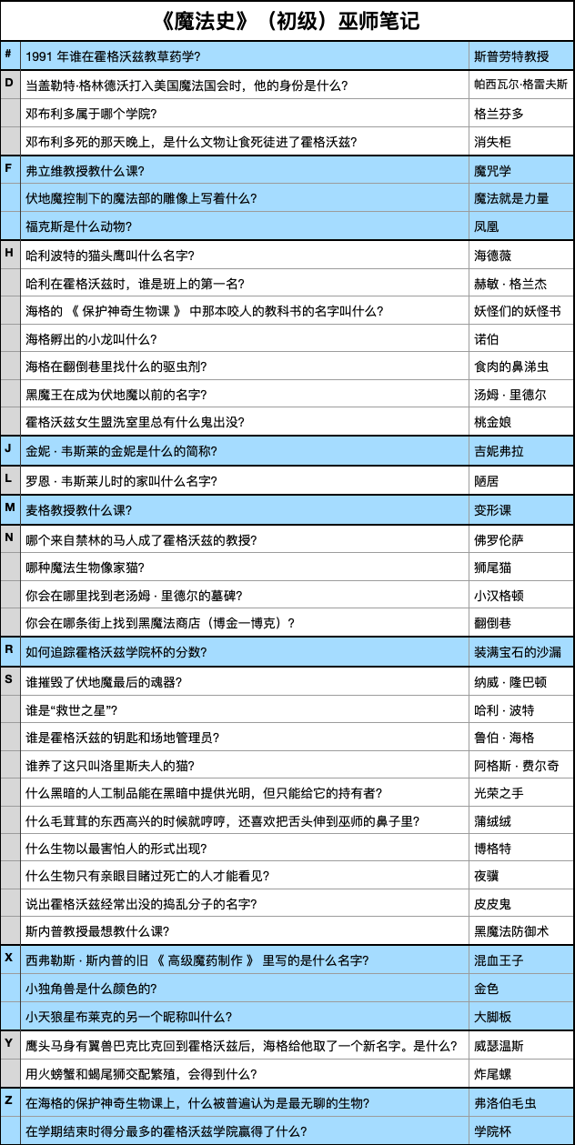 哈利波特魔法觉醒魔法史初级巫师题库最新汇总图片4