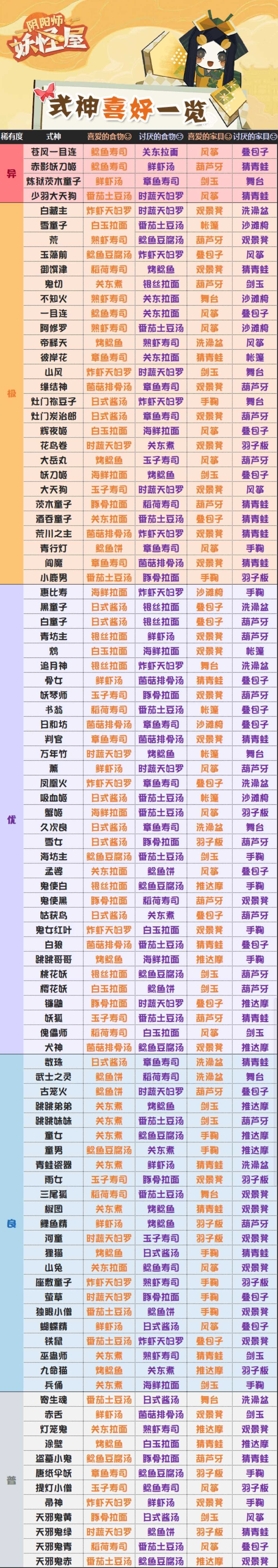 阴阳师妖怪屋式神喜好表最新一览-阴阳师妖怪屋式神喜好表2022图片3