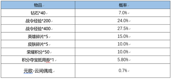 王者荣耀3月1日更新了什么？3.1全服不停机更新活动大全图片4