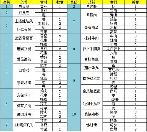 问道手游食神菜谱配方是什么？6周年食神菜谱配方大全图片2