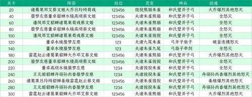 三国志幻想大陆星河影动赛季山河遗迹新第五章通关玩法 星河影动赛季山河遗迹新第五章阵容推荐图片7