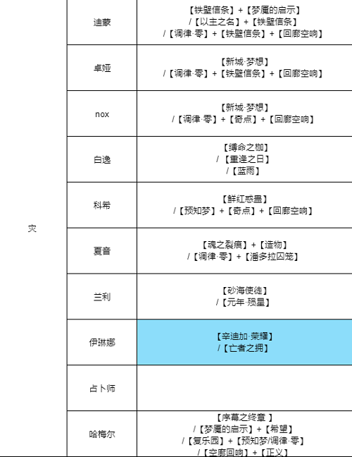 无期迷途烙印怎么搭配？无期迷途全角色烙印推荐大全图片1
