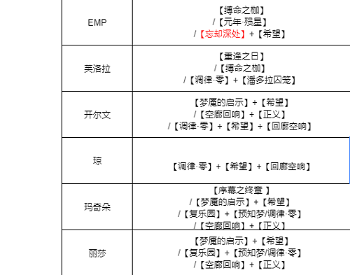 无期迷途烙印怎么搭配？无期迷途全角色烙印推荐大全图片5