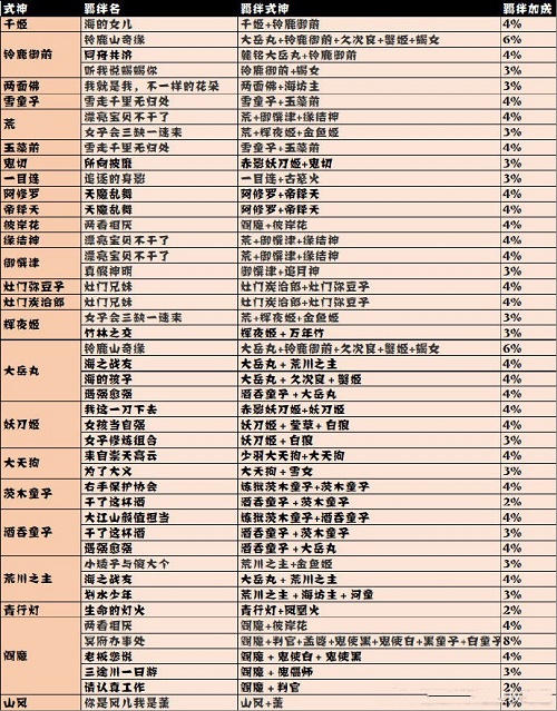 阴阳师妖怪屋最新羁绊加成攻略 最新羁绊加成图文一览图片1