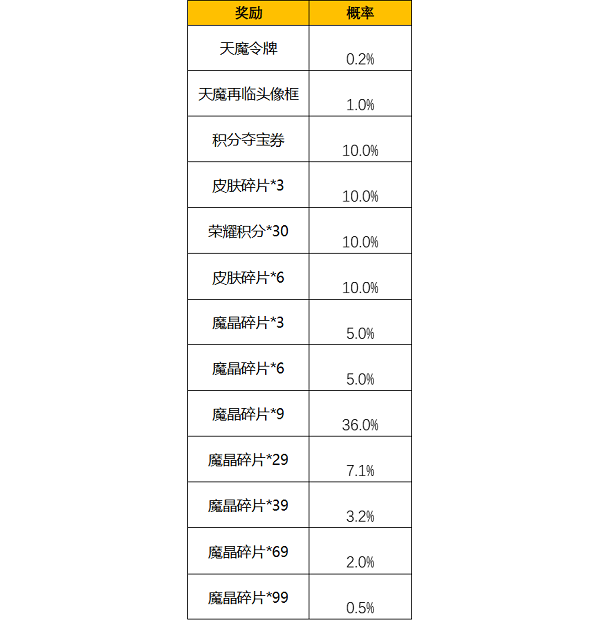 王者荣耀天魔令牌抽奖概率解析 天魔令牌抽奖概率图文一览图片1