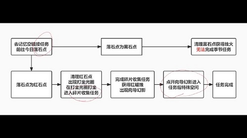 光遇破晓季第一个任务要怎么完成？光遇破晓季第一个任务过程详情介绍图片2