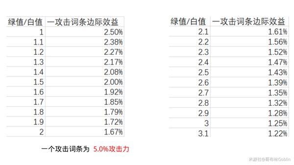 原神圣遗物精通词条分析 圣遗物精通词条计算方式图片4
